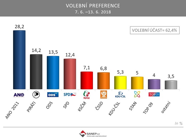 sanep volebni preference cerven 2018 1