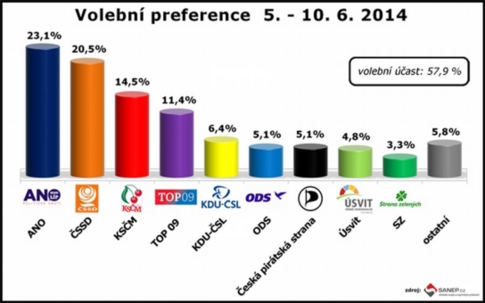 20140611213816 SANEP volebni-preference cerven-2014 graf